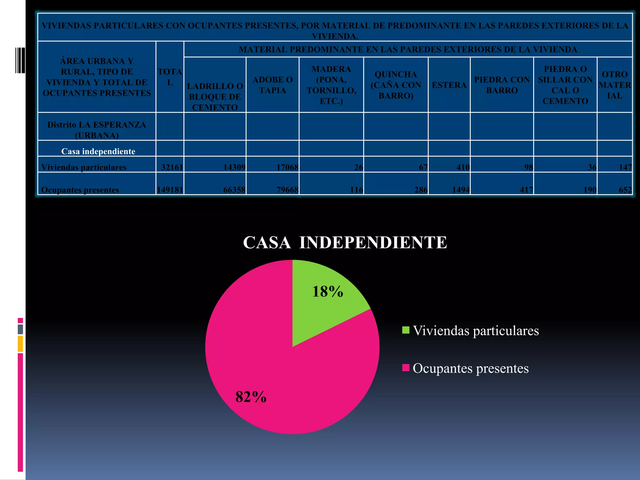 VIVIENDAS PARTICULARES CON OCUPANTES PRESENTES, POR MATERIAL DE PREDOMINANTE EN LAS PAREDES EXTERIORES DE LA
                                                  VIVIENDA.
                                    MATERIAL PREDOMINANTE EN LAS PAREDES EXTERIORES DE LA VIVIENDA
    ÁREA URBANA Y
    RURAL, TIPO DE   TOTA                         MADERA                                    PIEDRA O
                                                             QUINCHA                                   OTRO
 VIVIENDA Y TOTAL DE   L              ADOBE O      (PONA,                      PIEDRA CON SILLAR CON
                           LADRILLO O                       (CAÑA CON ESTERA                          MATER
OCUPANTES PRESENTES                    TAPIA     TORNILLO,                        BARRO       CAL O
                           BLOQUE DE                          BARRO)                                    IAL
                                                    ETC.)                                   CEMENTO
                            CEMENTO
 Distrito LA ESPERANZA
         (URBANA)
     Casa independiente
Viviendas particulares     32161   14309   17068          26         67     410         98          36   147

Ocupantes presentes       149181   66358   79668         116        286    1494        417         190   652




                                       CASA INDEPENDIENTE

                                                   18%

                                                                   Viviendas particulares

                                                                   Ocupantes presentes

                                     82%
 
