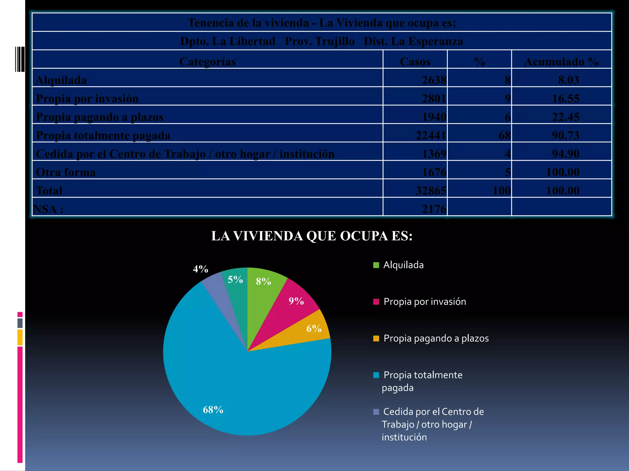 Tenencia de la vivienda - La Vivienda que ocupa es:
                            Dpto. La Libertad Prov. Trujillo Dist. La Esperanza
                           Categorías                                Casos              %         Acumulado %
Alquilada                                                                 2638                8        8.03
Propia por invasión                                                       2801                9       16.55
Propia pagando a plazos                                                   1940                6       22.45
Propia totalmente pagada                                                 22441               68       90.73
Cedida por el Centro de Trabajo / otro hogar / institución                1369                4       94.90
Otra forma                                                                1676                5      100.00
Total                                                                    32865              100      100.00
NSA :                                                                     2176

                                   LA VIVIENDA QUE OCUPA ES:

                              4%                                  Alquilada
                                      5%   8%
                                                 9%               Propia por invasión

                                                      6%
                                                                  Propia pagando a plazos


                                                                 Propia totalmente
                                                                 pagada

                                68%                               Cedida por el Centro de
                                                                 Trabajo / otro hogar /
                                                                 institución
 