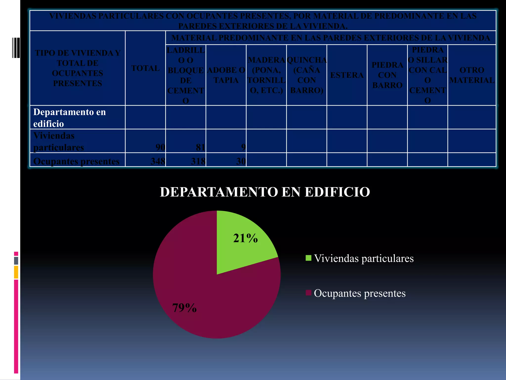VIVIENDAS PARTICULARES CON OCUPANTES PRESENTES, POR MATERIAL DE PREDOMINANTE EN LAS
                            PAREDES EXTERIORES DE LA VIVIENDA.
                           MATERIAL PREDOMINANTE EN LAS PAREDES EXTERIORES DE LA VIVIENDA
TIPO DE VIVIENDA Y        LADRILL                                         PIEDRA
     TOTAL DE               OO           MADERA QUINCHA                  O SILLAR
                   TOTAL BLOQUE ADOBE O (PONA, (CAÑA              PIEDRA
   OCUPANTES                                                             CON CAL OTRO
                                                          ESTERA    CON
    PRESENTES               DE     TAPIA TORNILL CON                         O    MATERIAL
                                                                  BARRO
                          CEMENT          O, ETC.) BARRO)                CEMENT
                             O                                               O
Departamento en
edificio
Viviendas
particulares           90      81       9
Ocupantes presentes   348     318      30


                        DEPARTAMENTO EN EDIFICIO


                                      21%
                                                      Viviendas particulares


                                                      Ocupantes presentes
                            79%
 