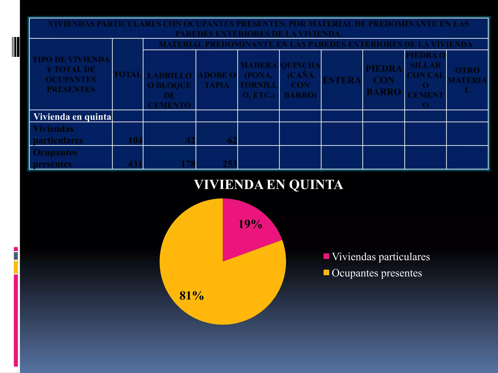 VIVIENDAS PARTICULARES CON OCUPANTES PRESENTES, POR MATERIAL DE PREDOMINANTE EN LAS
                             PAREDES EXTERIORES DE LA VIVIENDA.
                         MATERIAL PREDOMINANTE EN LAS PAREDES EXTERIORES DE LA VIVIENDA
                                                                         PIEDRA O
TIPO DE VIVIENDA
                                         MADERA QUINCHA           PIEDRA SILLAR OTRO
   Y TOTAL DE
                 TOTAL LADRILLO ADOBE O (PONA,      (CAÑA                 CON CAL
   OCUPANTES                                               ESTERA CON              MATERIA
                       O BLOQUE   TAPIA TORNILL      CON                     O
   PRESENTES                                                      BARRO CEMENT        L
                          DE              O, ETC.) BARRO)
                       CEMENTO                                               O
Vivienda en quinta
Viviendas
particulares         104      42      62
Ocupantes
presentes            431     178     253

                               VIVIENDA EN QUINTA

                                           19%

                                                           Viviendas particulares
                                                           Ocupantes presentes

                             81%
 