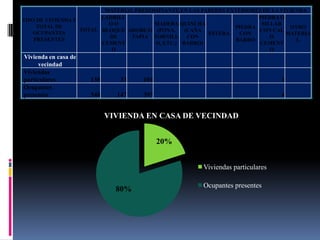 MATERIAL PREDOMINANTE EN LAS PAREDES EXTERIORES DE LA VIVIENDA
                         LADRILL                                        PIEDRA O
TIPO DE VIVIENDA Y
                           OO           MADERA QUINCHA                   SILLAR
     TOTAL DE                                                    PIEDRA            OTRO
                   TOTAL BLOQUE ADOBE O (PONA,     (CAÑA                CON CAL
   OCUPANTES                                             ESTERA    CON            MATERIA
                           DE    TAPIA TORNILL      CON                     O
    PRESENTES                                                     BARRO              L
                         CEMENT          O, ETC.) BARRO)                 CEMENT
                            O                                               O
Vivienda en casa de
     vecindad
Viviendas
particulares          138      33    104                                        1
Ocupantes
presentes             548     147    397                                        4


                            VIVIENDA EN CASA DE VECINDAD


                                           20%


                                                       Viviendas particulares

                                                       Ocupantes presentes
                              80%
 