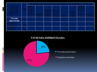 MATERIAL PREDOMINANTE EN LAS PAREDES EXTERIORES DE LA VIVIENDA
    TIPO DE          LADRILL                                              PIEDRA O
  VIVIENDA Y           OO                                                  SILLAR
                TOTA
   TOTAL DE          BLOQUE         MADERA QUINCHA                        CON CAL
                  L
  OCUPANTES            DE            (PONA,    (CAÑA               PIEDRA     O
  PRESENTES          CEMENT ADOBE O TORNILL     CON                 CON   CEMENT    OTRO
                        O    TAPIA   O, ETC.) BARRO) ESTERA        BARRO      O    MATERIAL
    Vivienda
  improvisada
Viviendas
particulares     330                         1               321                          8
Ocupantes
presentes       1086                         2              1061                         23



                         VIVIENDA IMPROVISADA


                                   23%

                                                   Viviendas particulares

                                                   Ocupantes presentes
                       77%
 
