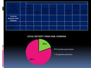 MATERIAL PREDOMINANTE EN LAS PAREDES EXTERIORES DE LA VIVIENDA
    TIPO DE             LADRILL                                          PIEDRA O
  VIVIENDA Y              OO                                              SILLAR
   TOTAL DE       TOTAL BLOQUE          MADERA QUINCHA                   CON CAL
  OCUPANTES               DE             (PONA,   (CAÑA           PIEDRA     O      OTRO
  PRESENTES             CEMENT ADOBE O TORNILL     CON             CON    CEMENT MATERIA
                           O     TAPIA  O, ETC.) BARRO) ESTERA BARRO         O        L
    Local no
 dest.para hab.
     humana
Viviendas
particulares         38      16      17                        3         1             1
Ocupantes
presentes           156      51      80                       13         6             6



                          LOCAL NO DEST. PARA HAB. HUMANA


                                          20%

                                                      Viviendas particulares

                                                      Ocupantes presentes

                            80%
 