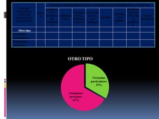 MATERIAL PREDOMINANTE EN LAS PAREDES EXTERIORES DE LA VIVIENDA
    TIPO DE          LADRILL                                          PIEDRA O
  VIVIENDA Y           OO           MADERA QUINCHA                     SILLAR
                TOTA                                           PIEDRA
   TOTAL DE          BLOQUE ADOBE O (PONA,    (CAÑA                   CON CAL   OTRO
                  L                                 ESTERA      CON
  OCUPANTES            DE    TAPIA TORNILL     CON                        O    MATERIAL
  PRESENTES                                                    BARRO
                     CEMENT         O, ETC.) BARRO)                   CEMENT
                        O                                                 O
    Otro tipo
Viviendas
particulares       4                                                                    4
Ocupantes
presentes          8                                                                    8



                                  OTRO TIPO



                                                 Viviendas
                                                particulares
                                                   33%

                                  Ocupantes
                                  presentes
                                    67%
 