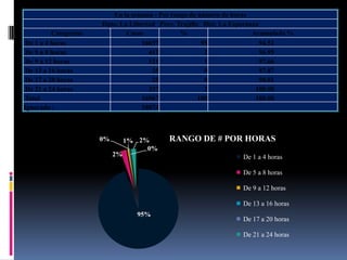 En la semana - Por rango de número de horas
                       Dpto. La Libertad Prov. Trujillo Dist. La Esperanza
          Categorías           Casos            %                       Acumulado %
 De 1 a 4 horas                     16037               95                 94.52
 De 5 a 8 horas                       412                2                 96.95
 De 9 a 12 horas                      121                1                 97.66
 De 13 a 16 horas                      35                0                 97.87
 De 17 a 20 horas                      25                0                 98.01
 De 21 a 24 horas                     337                2               100.00
 Total                              16967              100               100.00
Ignorado :                          18074



                       0%        1% 2%      RANGO DE # POR HORAS
                                      0%
                            2%                                     De 1 a 4 horas

                                                                   De 5 a 8 horas

                                                                   De 9 a 12 horas

                                                                   De 13 a 16 horas
                                   95%
                                                                   De 17 a 20 horas

                                                                   De 21 a 24 horas
 