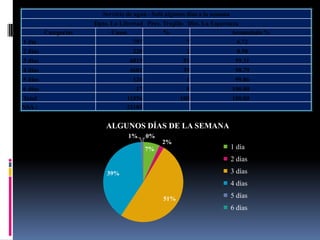Servicio de agua - Soló algunos días a la semana
                      Dpto. La Libertad Prov. Trujillo Dist. La Esperanza
         Categorías         Casos             %                        Acumulado %
1 día                              797                 7                     6.72
2 días                             220                 2                     8.58
3 días                            6015                51                    59.31
4 días                            4681                39                    98.79
5 días                             126                 1                    99.86
6 días                              17                 0                   100.00
Total                            11856               100                   100.00
NSA :                            23185


                          ALGUNOS DÍAS DE LA SEMANA
                                 1%      0%
                                              2%
                                         7%                                1 día
                                                                           2 días
                          39%                                              3 días
                                                                           4 días

                                              51%                          5 días
                                                                           6 días
 