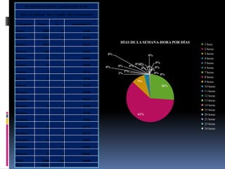 Por los días a la semana - Cuántas horas al día?

   Dpto. La Libertad Prov. Trujillo Dist. La Esperanza


 Categorías       Casos         %           Acumulado %

1 hora                3093           26              26.09

2 horas               7217           61              86.96
                                                                  DÍAS DE LA SEMANA-HORA POR DÍAS
3 horas               1074            9              96.02                                              1 hora
                                                                                                        2 horas
4 horas                263            2              98.24
                                                             0%                                         3 horas
                                                                                        0%
5 horas                   69          1              98.82                                              4 horas
                                                                                 0%0%        0%         5 horas
6 horas                   32          0              99.09        0%        0%
                                                             0%                     0% 0% 0%
                                                                                        0%
                                                                                                        6 horas
7 horas                    8          0              99.16             1%                               7 horas
                                                                  2%                      0% 0%
                                                                                                        8 horas
8 horas                   17          0              99.30
                                                                                  9%                    9 horas
9 horas                    3          0              99.33                                        26%   10 horas
10 horas                   7          0              99.38                                              11 horas
                                                                                                        12 horas
11 horas                   4          0              99.42                                              13 horas
12 horas                  10          0              99.50                                              14 horas
                                                                                                        15 horas
13 horas                   9          0              99.58                        61%                   20 horas
14 horas                   3          0              99.60                                              21 horas
                                                                                                        23 horas
15 horas                  13          0              99.71
                                                                                                        24 horas
20 horas                   6          0              99.76

21 horas                  12          0              99.87

23 horas                   1          0              99.87

24 horas                  15          0            100.00

Total                11856          100            100.00
NSA :                23185
 