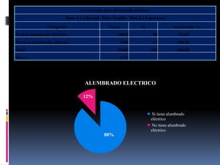La vivienda tiene alumbrado eléctrico
                           Dpto. La Libertad Prov. Trujillo Dist. La Esperanza

                 Categorías                      Casos            %                   Acumulado %
Si tiene alumbrado eléctrico                         28879                 88            87.87
No tiene alumbrado eléctrico                             3986              12           100.00
Total                                                32865                100           100.00
NSA :                                                    2176




                                    ALUMBRADO ELECTRICO

                                    12%


                                                                           Si tiene alumbrado
                                                                          eléctrico
                                                                           No tiene alumbrado
                                                                          eléctrico
                                              88%
 