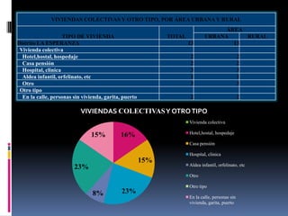 VIVIENDAS COLECTIVAS Y OTRO TIPO, POR ÁREA URBANA Y RURAL
                                                                                   ÁREA
                    TIPO DE VIVIENDA                         TOTAL           URBANA     RURAL
Distrito LA ESPERANZA                                                13              13
 Vivienda colectiva
  Hotel,hostal, hospedaje                                             2                          2
  Casa pensión                                                        2                          2
  Hospital, clinica                                                   3                          3
  Aldea infantil, orfelinato, etc                                     1                          1
  Otro                                                                3                          3
 Otro tipo
  En la calle, personas sin vivienda, garita, puerto                  2                          2

                           VIVIENDAS COLECTIVAS Y OTRO TIPO
                                                                     Vivienda colectiva

                                                                     Hotel,hostal, hospedaje
                                15%          16%
                                                                     Casa pensión

                                                                     Hospital, clinica
                                                       15%
                                                                     Aldea infantil, orfelinato, etc
                        23%
                                                                     Otro

                                                                     Otro tipo
                                8%           23%
                                                                     En la calle, personas sin
                                                                     vivienda, garita, puerto
 