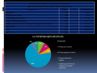 Tenencia de la vivienda - La Vivienda que ocupa es:
                            Dpto. La Libertad Prov. Trujillo Dist. La Esperanza
                           Categorías                                Casos              %         Acumulado %
Alquilada                                                                 2638                8        8.03
Propia por invasión                                                       2801                9       16.55
Propia pagando a plazos                                                   1940                6       22.45
Propia totalmente pagada                                                 22441               68       90.73
Cedida por el Centro de Trabajo / otro hogar / institución                1369                4       94.90
Otra forma                                                                1676                5      100.00
Total                                                                    32865              100      100.00
NSA :                                                                     2176

                                   LA VIVIENDA QUE OCUPA ES:

                              4%                                  Alquilada
                                      5%   8%
                                                 9%               Propia por invasión

                                                      6%
                                                                  Propia pagando a plazos


                                                                 Propia totalmente
                                                                 pagada

                                68%                               Cedida por el Centro de
                                                                 Trabajo / otro hogar /
                                                                 institución
 