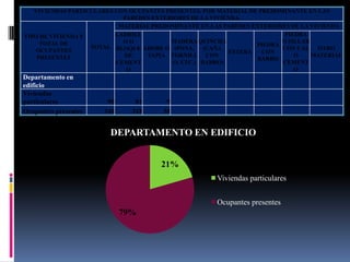 VIVIENDAS PARTICULARES CON OCUPANTES PRESENTES, POR MATERIAL DE PREDOMINANTE EN LAS
                            PAREDES EXTERIORES DE LA VIVIENDA.
                           MATERIAL PREDOMINANTE EN LAS PAREDES EXTERIORES DE LA VIVIENDA
TIPO DE VIVIENDA Y        LADRILL                                         PIEDRA
     TOTAL DE               OO           MADERA QUINCHA                  O SILLAR
                   TOTAL BLOQUE ADOBE O (PONA, (CAÑA              PIEDRA
   OCUPANTES                                                             CON CAL OTRO
                                                          ESTERA    CON
    PRESENTES               DE     TAPIA TORNILL CON                         O    MATERIAL
                                                                  BARRO
                          CEMENT          O, ETC.) BARRO)                CEMENT
                             O                                               O
Departamento en
edificio
Viviendas
particulares           90      81       9
Ocupantes presentes   348     318      30


                        DEPARTAMENTO EN EDIFICIO


                                      21%
                                                      Viviendas particulares


                                                      Ocupantes presentes
                            79%
 