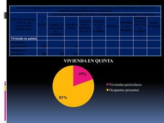 VIVIENDAS PARTICULARES CON OCUPANTES PRESENTES, POR MATERIAL DE PREDOMINANTE EN LAS
                             PAREDES EXTERIORES DE LA VIVIENDA.
                         MATERIAL PREDOMINANTE EN LAS PAREDES EXTERIORES DE LA VIVIENDA
                                                                         PIEDRA O
TIPO DE VIVIENDA
                                         MADERA QUINCHA           PIEDRA SILLAR OTRO
   Y TOTAL DE
                 TOTAL LADRILLO ADOBE O (PONA,      (CAÑA                 CON CAL
   OCUPANTES                                               ESTERA CON              MATERIA
                       O BLOQUE   TAPIA TORNILL      CON                     O
   PRESENTES                                                      BARRO CEMENT        L
                          DE              O, ETC.) BARRO)
                       CEMENTO                                               O
Vivienda en quinta
Viviendas
particulares         104      42      62
Ocupantes
presentes            431     178     253

                               VIVIENDA EN QUINTA

                                           19%

                                                           Viviendas particulares
                                                           Ocupantes presentes

                             81%
 