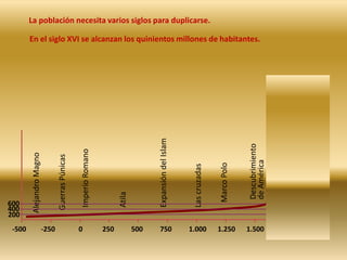 Hace diez mil años...Poco antes de comenzar el neolítico, se calcula que el mundo tenía cinco  millones de habitantes humanos.  Ya ocupaban todo el mundo.510,125-1.000.000-300.000-10.000