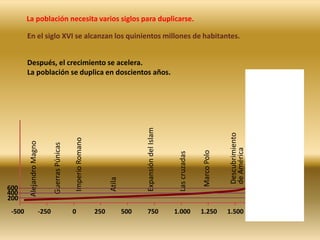 200-5000-250En tiempos del Imperio Romano se calcula que había ciento cincuenta millones de habitantes, 50 en torno al Mediterráneo, 50 en China, y el resto dispersos por todos los continentesImperio RomanoGuerras PúnicasAlejandro Magno
