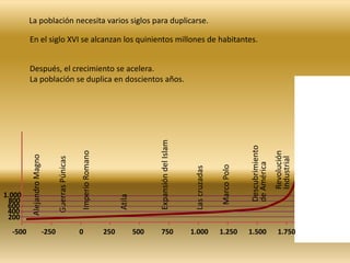 Imperio RomanoGuerras PúnicasAlejandro Magno600400200-5007501.2501.5001.0005002500-250La población necesita varios siglos para duplicarse.En el siglo XVI se alcanzan los quinientos millones de habitantes.Descubrimiento de AméricaExpansión del IslamMarco PoloLas cruzadasAtila
