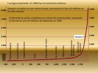 La población necesita varios siglos para duplicarse.En el siglo XVI se alcanzan los quinientos millones de habitantes.Después, el crecimiento se acelera. La población se duplica en doscientos años.Revolución IndustrialDescubrimiento de AméricaExpansión del IslamImperio RomanoMarco PoloGuerras PúnicasAlejandro MagnoLas cruzadas1.000800Atila600400200-5007501.2501.5001.0005002500-2501.750