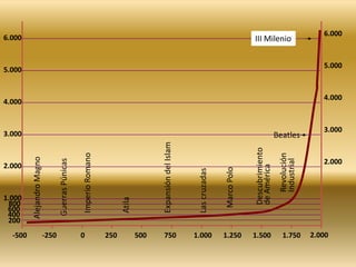 3.0003.000BeatlesY se sigue acelerando. En 1900 hay mil seiscientos millones.Después se duplica en aún menos tienpo, alcanzando los tres mil millones en los años sesenta2.0002.000Revolución IndustrialDescubrimientode AméricaExpansión del IslamImperio RomanoMarco PoloGuerras PúnicasAlejandro MagnoLas cruzadas1.000800Atila600400200-5007501.2501.5001.0005002500-2501.750
