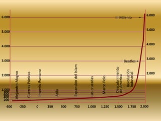 3.0003.000BeatlesY se sigue acelerando. En 1900 hay mil seiscientos millones.Después se duplica en aún menos tienpo, alcanzando los tres mil millones en los años sesenta6.0006.000Finalmente ha vuelto a duplicarse en menos de cuarenta años, superando la cifra de los seis mil millones de habitantes en 1999.5.0005.0004.0004.0002.0002.000Revolución IndustrialDescubrimientode AméricaExpansión del IslamImperio RomanoMarco PoloGuerras PúnicasAlejandro MagnoLas cruzadas1.000800Atila600400200-5007501.2501.5001.0005002500-2501.750