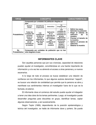 TIPOS CONCEPTO CARACTERÍSTICAS 
Probabilística 
Compuesta por unidades de población elegidas al azar. 
 Definir los casos. 
 Delimitar la población. 
 Elegir el método de selección de la muestra. 
 Precisar el tamaño de la muestra. 
 Aplicar el proceso de selección. 
 Obtener la muestra 
Aleatoria Simple 
Estratificada Proporcional 
Sistemática 
De Conglomerados 
Todas las unidades del universo tienen la misma posibilidad de ser incluidas en la muestra 
Las unidades se dividen en estratos, eligiendo al azar dentro de cada estrato 
Aplicación de un intervalo de selección a las unidades que configuran el marco muestral 
Las unidades de muestreo se presentan en grupos eligiéndolas después por el proceso aleatorio simple o aplicando intervalos. 
No Probabilística 
Compuesta por unidades de población que no han sido elegidas al azar. 
INFORMANTES CLAVE 
Son aquellas personas que por sus vivencias, capacidad de relaciones pueden ayudar al investigador, convirtiéndose en una fuente importante de información y a la vez les va abriendo el acceso a otras personas y a nuevos escenarios. 
A lo largo de todo el proceso se busca establecer una relación de confianza con los informantes, lo que algunos autores denominan “rapport”, es buscar una relación de cordialidad que permita que la persona se abra y manifieste sus sentimientos internos al investigador fuera de lo que es la fachada, el exterior. 
El informante clave al comienzo del estudio puede ayudar al indagador a tener una idea clara de los temas pertinentes. Luego, el investigador puede desarrollar preguntas para discutirlas en grupo, identificar temas, captar algunas observaciones, y así sucesivamente. 
Según Taylor (1989), dependiendo de la posición epistemológica y teórica del investigador, se habla de informante clave y portero. Se puede  