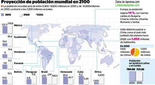 Población mundial en 2100