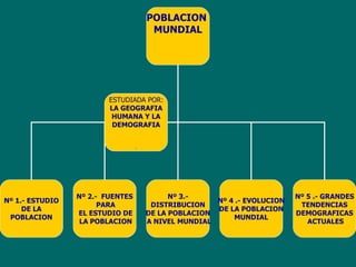 POBLACION
                                       MUNDIAL




                         ESTUDIADA POR:
                         LA GEOGRAFIA
                          HUMANA Y LA
                          DEMOGRAFIA


                                  A




                 Nº 2.- FUENTES             Nº 3.-                        Nº 5 .- GRANDES
Nº 1.- ESTUDIO                                        Nº 4 .- EVOLUCION
                       PARA            DISTRIBUCION                        TENDENCIAS
     DE LA                                            DE LA POBLACION
                 EL ESTUDIO DE        DE LA POBLACION                     DEMOGRAFICAS
 POBLACION                                                MUNDIAL
                  LA POBLACION        A NIVEL MUNDIAL                        ACTUALES
 