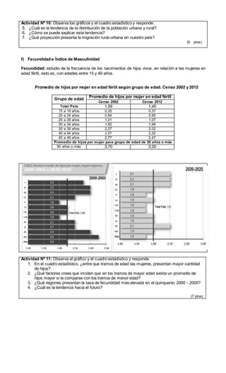 Actividad Nº 10: Observa los gráficos y el cuadro estadístico y responde:
5. ¿Cuál es la tendencia de la distribución de la población urbana y rural?
6. ¿Cómo se puede explicar esta tendencia?
7. ¿Qué proyección presenta la migración rural-urbana en nuestro país?
(6 ptos)
f) Fecundidad e Índice de Masculinidad
Fecundidad: estudio de la frecuencia de los nacimientos de hijos vivos, en relación a las mujeres en
edad fértil, esto es, con edades entre 15 y 49 años.
Promedio de hijos por mujer en edad fértil según grupo de edad. Censo 2002 y 2012
Grupo de edad
Promedio de hijos por mujer en edad fértil
Censo 2002 Censo 2012
Total País 1,59 1,45
15 a 19 años 0,20 0,37
20 a 24 años 0,64 0,65
25 a 29 años 1,21 1,07
30 a 34 años 1,82 1,56
35 a 39 años 2,27 2,02
40 a 44 años 2,57 2,32
45 a 49 años 2,77 2,47
Promedio de hijos por mujer para grupo de edad de 50 años o más
50 años o más 3,70 3,20
Actividad Nº 11: Observa el gráfico y el cuadro estadístico y responde
1. En el cuadro estadístico, ¿entre que tramos de edad las mujeres, presentan mayor cantidad
de hijos?
2. ¿Qué factores crees que inciden que en los tramos de mayor edad exista un promedio de
hijos mayor si la comparas con los tramos de menor edad?
3. ¿Qué regiones presentan la tasa de fecundidad más elevada en el quinquenio 2000 - 2005?
4. ¿Cuál es la tendencia hacia el futuro?
(7 ptos)
 