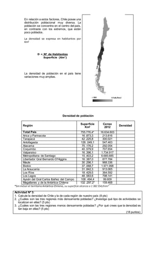 En relación a estos factores, Chile posee una
distribución poblacional muy diversa. La
población se concentra en el centro del país,
en contraste con los extremos, que están
poco poblados.
La densidad se expresa en habitantes por
Km2
D = Nº de Habitantes
Superficie (Km2
)
La densidad de población en el país tiene
variaciones muy amplias.
Densidad de población
Región
Superficie
Km2
Censo
2012
Densidad
Total País 755.776,4* 16.634.603
Arica y Parinacota 16 .873,3 213.816
Tarapacá 42 .225,8 300.021
Antofagasta 126 .049,1 547.463
Atacama 75 .176,2 292.054
Coquimbo 40 .579,9 707.654
Valparaíso 16 .396,1 1.734.917
Metropolitana de Santiago 15 .403,2 6.685.685
Libertador Gral Bernardo O'Higgins 16 .387,0 877.784
Maule 30 .296,1 968.336
Biobío 37 .068,7 1.971.998
La Araucanía 31 .842,3 913.065
Los Ríos 18 .429,5 364.592
Los Lagos 48 .583,6 798.141
Aysén del Gral Carlos Ibáñez del Campo 108 .494,4 99.609
Magallanes y de la Antártica Chilena 132 .297,2* 159.468
*Sin incluir el territorio Antártico Chileno, su superficie alcanza a 1 382 554,8 km²
Actividad Nº 3:
1. Calcule la densidad de Chile y la de cada región de nuestro país (8 pts)
2. ¿Cuáles son las tres regiones más densamente pobladas? ¿Investiga qué tipo de actividades se
localizan en ellas? (5 pts)
3. ¿Cuáles son las tres regiones menos densamente pobladas? ¿Por qué crees que la densidad es
tan baja en ellas? (5 pts)
(18 puntos)
 