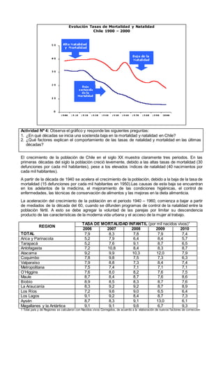 Evolución Tasas de Mortalidad y Natalidad
Chile 1900 – 2000
Actividad Nº 4: Observa el gráfico y responde las siguientes preguntas:
1. ¿En qué décadas se inicia una sostenida baja en la mortalidad y natalidad en Chile?
2. ¿Qué factores explican el comportamiento de las tasas de natalidad y mortalidad en las últimas
décadas?
El crecimiento de la población de Chile en el siglo XX muestra claramente tres periodos. En las
primeras décadas del siglo la población creció levemente, debido a las altas tasas de mortalidad (30
defunciones por cada mil habitantes), pese a los elevados índices de natalidad (40 nacimientos por
cada mil habitantes).
A partir de la década de 1940 se acelera el crecimiento de la población, debido a la baja de la tasa de
mortalidad (15 defunciones por cada mil habitantes en 1950).Las causas de esta baja se encuentran
en los adelantos de la medicina, el mejoramiento de las condiciones higiénicas, el control de
enfermedades, las técnicas de conservación de alimentos y las mejoras en la dieta alimenticia.
La aceleración del crecimiento de la población en el periodo 1940 – 1960, comienza a bajar a partir
de mediados de la década del 60, cuando se difunden programas de control de la natalidad entre la
población fértil. A esto se debe agregar la voluntad de las parejas por limitar su descendencia
producto de las características de la moderna vida urbana y el acceso de la mujer al trabajo.
REGION
TASA DE MORTALIDAD INFANTIL (por mil nacidos vivos)1
2006 2007 2008 2009 2010
TOTAL 7,9 8,3 7,8 7,9 7,4
Arica y Parinacota 5,2 7,9 6,4 8,4 5,7
Tarapacá 5,2 7,6 9,1 8,7 6,5
Antofagasta 7,2 10,8 8,4 8,3 8,7
Atacama 9,2 9,9 10,3 12,0 7,9
Coquimbo 7,8 9,8 7,5 7,3 6,3
Valparaíso 7,9 8,8 7,3 8,4 7,4
Metropolitana 7,5 7,4 7,1 7,1 7,1
O’Higgins 7,6 8,0 8,2 7,6 7,5
Maule 8,7 8,4 8,7 7,6 8,6
Bíobìo 8,9 8,5 8,3 8,7 7,6
La Araucanía 8,3 9,2 9,2 8,7 8,9
Los Ríos 7,2 9,6 9,0 6,5 6,4
Los Lagos 9,1 9,2 8,4 8,7 7,3
Aysén 8,7 8,3 9,1 13,0 6,1
Magallanes y la Antártica 9,1 9,1 9,6 6,7 9,3
1 Total país y de Regiones se calcularon con Nacidos vivos Corregidos, de acuerdo a la elaboración de nuevos factores de corrección
 