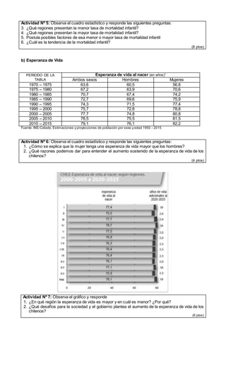 Actividad Nº 5: Observa el cuadro estadístico y responde las siguientes preguntas:
3. ¿Qué regiones presentan la menor tasa de mortalidad infantil?
4. ¿Qué regiones presentan la mayor tasa de mortalidad infantil?
5. Postula posibles factores de esa menor o mayor tasa de mortalidad infantil
6. ¿Cuál es la tendencia de la mortalidad infantil?
(8 ptos)
b) Esperanza de Vida
PERIODO DE LA
TABLA
Esperanza de vida al nacer (en años)1
Ambos sexos Hombres Mujeres
1970 – 1975 63,6 60,5 56,8
1975 – 1980 67,2 63,9 70,6
1980 – 1985 70,7 67,4 74,2
1985 – 1990 72,7 69,6 75,9
1990 – 1995 74,3 71,5 77,4
1995 – 2000 75,7 72,8 78,8
2000 – 2005 77,7 74,8 80,8
2005 – 2010 78,5 75,5 81,5
2010 – 2015 79,1 76,1 82,2
Fuente: INE-Celade, Estimaciones y proyecciones de población por sexo y edad 1950 - 2015
Actividad Nº 6: Observa el cuadro estadístico y responde las siguientes preguntas:
1. ¿Cómo se explica que la mujer tenga una esperanza de vida mayor que los hombres?
2. ¿Qué razones podemos dar para entender el aumento sostenido de la esperanza de vida de los
chilenos?
(4 ptos)
Actividad Nº 7: Observa el gráfico y responde
1. ¿En qué región la esperanza de vida es mayor y en cuál es menor? ¿Por qué?
2. ¿Qué desafíos para la sociedad y el gobierno plantea el aumento de la esperanza de vida de los
chilenos?
(6 ptos)
 