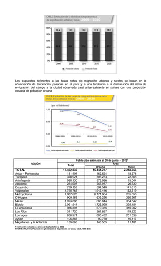 Los supuestos referentes a las tasas netas de migración urbanas y rurales se basan en la
observación de tendencias pasadas en el país y a una tendencia a la disminución del ritmo de
emigración del campo a la ciudad observada casi universalmente en países con una proporción
elevada de población urbana
REGIÓN
Población estimada al 30 de junio – 20121
Total
Área
Urbana Rural
TOTAL 17.402.630 15.144.277 2.258.353
Arica – Parinacota 181.404 162.824 18.578
Tarapacá 328.921 306.253 22.668
Antofagasta 588.130 573.086 15.044
Atacama 284.607 257.977 26.630
Coquimbo 739.153 597.540 141.613
Valparaíso 1.795.765 1.643.446 152.319
Metropolitana 7.007.620 6.771.964 235.656
O’Higgins 900.163 639.256 260.907
Maule 1.023.686 688.844 334.842
Bíobío 2.061.544 1.726.090 335.454
La Araucanía 986.397 670.335 316.062
Los Ríos 381.720 261.897 119.823
Los lagos 856.971 605.432 251.539
Aysén 106.885 90.768 16.117
Magallanes y la Antártida 159.666 148.565 11.101
1 Estimación realizada con antecedentes hasta Censo 2002.
FUENTE: INE, Chile, Proyecciones y Estimaciones de población por sexo y edad, 1990-2020.
 