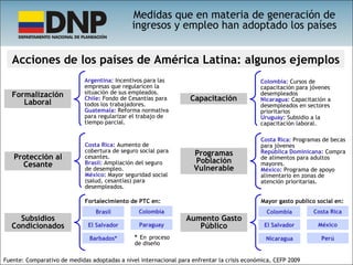 Acciones de los países de América Latina: algunos ejemplos Formalización Laboral Argentina:  Incentivos para las empresas que regularicen la situación de sus empleados. Chile:  Fondo de Cesantías para todos los trabajadores. Guatemala:  Reforma normativa para regularizar el trabajo de tiempo parcial. Protección al Cesante Costa Rica:  Aumento de cobertura de seguro social para cesantes. Brasil:  Ampliación del seguro de desempleo. México:  Mayor seguridad social (salud, cesantías) para desempleados. Subsidios Condicionados Fortalecimiento de PTC en: Capacitación Colombia:  Cursos de capacitación para jóvenes desempleados Nicaragua:  Capacitación a desempleados en sectores prioritarios Uruguay:  Subsidio a la capacitación laboral. Programas Población Vulnerable Costa Rica:  Programas de becas para jóvenes República Dominicana:  Compra de alimentos para adultos mayores. México:  Programa de apoyo alimentario en zonas de atención prioritarias. Aumento Gasto Público Brasil Colombia El Salvador Paraguay Barbados* *  En proceso de diseño Mayor gasto publico social en: Colombia Costa Rica El Salvador México Nicaragua Perú Fuente:  Comparativo de medidas adoptadas a nivel  internacional para enfrentar la crisis económica, CEFP 2009 Medidas que en materia de generación de ingresos y empleo han adoptado los países 