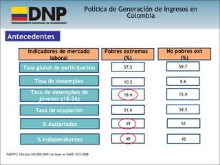 Antecedentes Tasa global de participación Indicadores de mercado laboral Tasa de desempleo Tasa de ocupación Tasa de desempleo de jóvenes (18-26) 57.5 10.2 18.6 51.6 59.7 8.6 15.9 54.5 % Asalariados 39 51 % Independientes 48 42 Pobres extremos  (%) ‏ No pobres ext (%) FUENTE: Cálculos SSS-DDS-DNP con base en DANE- ECV-2008 Política de Generación de Ingresos en Colombia 
