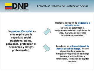 … la  protección social  es más amplia que la seguridad social tradicional (salud, pensiones, protección al desempleo y riesgos profesionales)  Incorpora la noción de  ciudadanía e inclusión social .  Se trata de garantizar el mejoramiento de las condiciones de vida.  Garantía de derechos económicos y sociales. Basado en un  enfoque integral de Manejo Social del Riesgo . Incluye elementos de prevención, mitigación y superación del Riesgo (acceso a activos físicos y financieros, formación de capital humano). Colombia: Sistema de Protección Social 