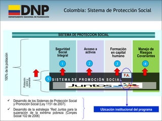 1 2 3 5 4 F.A. Ubicación institucional del programa Desarrollo de los Sistemas de Protección Social y Promoción Social (Ley 1151 de 2007). Desarrollo de la estrategia “Red Juntos para la superación de la extrema pobreza (Conpes Social 102 de 2006)  Colombia: Sistema de Protección Social Seguridad Social Integral Acceso a activos Formación en capital humano Manejo de Riesgos Covariantes S I S T E M A  D E  P R O M O C I Ó N  S O C I A L  Población pobre y vulnerable 100% de la población SISTEMA DE PROTECCIÓN SOCIAL 