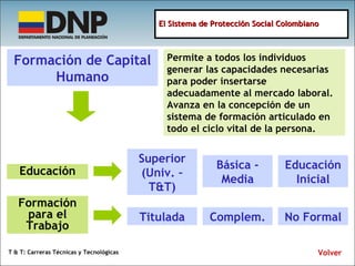 Formación de Capital Humano Permite a todos los individuos generar las capacidades necesarias para poder insertarse adecuadamente al mercado laboral. Avanza en la concepción de un sistema de formación articulado en todo el ciclo vital de la persona. Educación Formación para el Trabajo Volver Superior (Univ. – T&T) Básica - Media Educación Inicial Titulada Complem. No Formal El Sistema de Protección Social Colombiano T & T: Carreras Técnicas y Tecnológicas 
