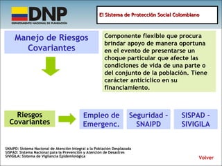 Manejo de Riesgos Covariantes Componente flexible que procura brindar apoyo de manera oportuna en el evento de presentarse un choque particular que afecte las condiciones de vida de una parte o del conjunto de la población. Tiene carácter anticíclico en su financiamiento. Riesgos Covariantes Volver Empleo de Emergenc. Seguridad – SNAIPD SISPAD – SIVIGILA El Sistema de Protección Social Colombiano SNAIPD: Sistema Nacional de Atención Integral a la Población Desplazada SISPAD: Sistema Nacional para la Prevención y Atención de Desastres SIVIGILA: Sistema de Vigilancia Epidemiológica  