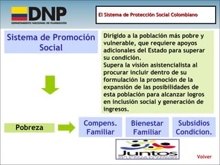Sistema de Promoción Social Dirigido a la población más pobre y vulnerable, que requiere apoyos adicionales del Estado para superar su condición.  Supera la visión asistencialista al procurar incluir dentro de su formulación la promoción de la expansión de las posibilidades de esta población para alcanzar logros en inclusión social y generación de ingresos. Pobreza Compens. Familiar Bienestar Familiar Subsidios Condicion. Volver El Sistema de Protección Social Colombiano 