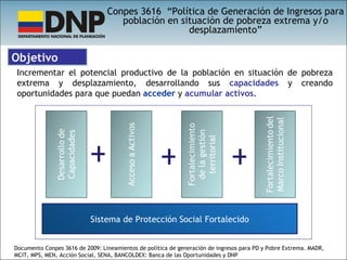 Conpes 3616  “Política de Generación de Ingresos para población en situación de pobreza extrema y/o desplazamiento” Incrementar el potencial productivo de la población en situación de pobreza extrema y desplazamiento, desarrollando sus  capacidades  y creando oportunidades para que puedan  acceder  y  acumular activos. Objetivo Documento Conpes 3616 de 2009: Lineamientos de política de generación de ingresos para PD y Pobre Extrema. MADR, MCIT, MPS, MEN, Acción Social, SENA, BANCOLDEX: Banca de las Oportunidades y DNP + + + Sistema de Protección Social Fortalecido 