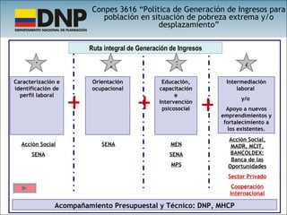 Conpes 3616 “Política de Generación de Ingresos para población en situación de pobreza extrema y/o desplazamiento” Caracterización e identificación de perfil laboral Educación, capacitación e Intervención psicosocial Intermediación laboral  y/o  Apoyo a nuevos emprendimientos y fortalecimiento a los existentes. Ruta integral de Generación de Ingresos Orientación ocupacional + + + 1 2 3 4 Acción Social, MADR, MCIT, BANCOLDEX: Banca de las Oportunidades Sector Privado Cooperación Internacional Acción Social SENA SENA MEN SENA MPS Acompañamiento Presupuestal y Técnico: DNP, MHCP 