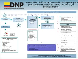 Conpes 3616 “Política de Generación de Ingresos para población en situación de pobreza extrema y/o desplazamiento” 