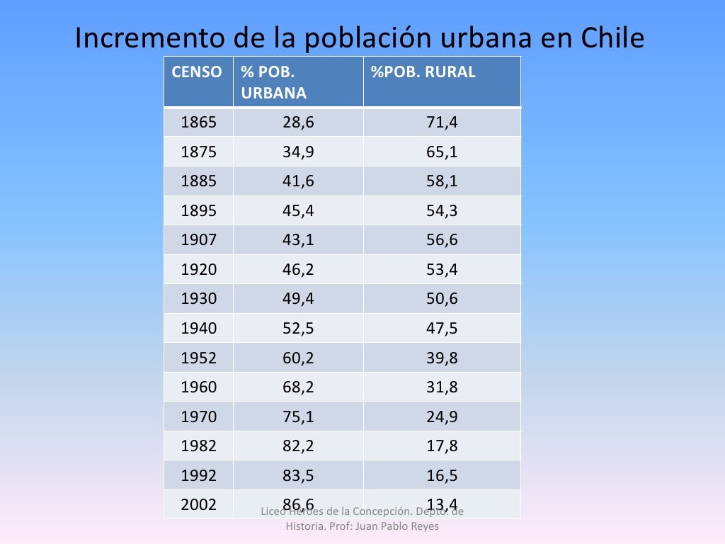 PoblacióN Urbana Y Rural En Chile