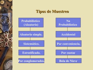 Tipos de Muestreo Probabilístico  (Aleatorio) Aleatorio simple. Sistemático. Estratificado. Por conglomerados. No Probabilístico   Accidental Por conveniencia. Por cuotas . Bola de Nieve . 