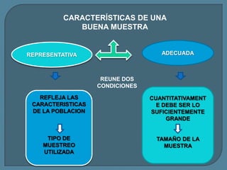 CARACTERÍSTICAS DE UNA
             BUENA MUESTRA


REPRESENTATIVA                      ADECUADA



                    REUNE DOS
                   CONDICIONES

   REFLEJA LAS                   CUANTITATIVAMENT
 CARACTERISTICAS                   E DEBE SER LO
 DE LA POBLACION                 SUFICIENTEMENTE
                                      GRANDE


     TIPO DE                      TAMAÑO DE LA
    MUESTREO                        MUESTRA
    UTILIZADA
 