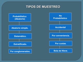 TIPOS DE MUESTREO

  Probabilístico                  No
    (Aleatorio)              Probabilístico



 Aleatorio simple.             Accidental



   Sistemático.             Por conveniencia.



   Estratificado.              Por cuotas.


Por conglomerados.           Bola de Nieve.
 