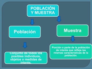 POBLACIÓN
             Y MUESTRA



  Población                      Muestra


                        Porción o parte de la población
                           de interés que refleje las
Conjunto de todos los    mismas características de la
 posibles individuos,             población.
objetos o medidas de
       interés.
 