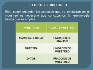 TEORÍA DEL MUESTREO

Para poder entender los aspectos que se involucran en el
muestreo es necesario que conozcamos la terminología
básica que se emplea.

            POBLACION        PLAN DE MUESTREO


         MARCO MUESTRAL         UNIDADES DE
                                  ANALISIS

             MUESTRA            UNIDADES DE
                                 MUESTREO

              DATOS             FRACCION DE
                                 MUESTREO
 