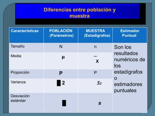 Diferencias entre población y
                            muestra

Características     POBLACIÓN       MUESTRA           Estimador
                    (Parámetros)   (Estadígrafos)      Puntual

Tamaño                  N               n           Son los
                                                    resultados
Media                     μ             ─
                                         X          numéricos de
                                                    los
Proporción              P               P           estadígrafos
                                                    o
Varianza               █2                   S2      estimadores
                                                    puntuales
Desviación
estándar
                          █                 s
 