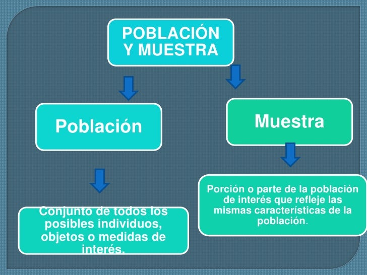 Cual Es La Diferencia Entre Poblacion Y Muestra es.slideshare.net