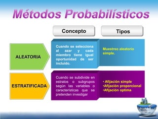 Concepto                     Tipos

                Cuando se selecciona
                al    azar y    cada     Muestreo aleatorio
                miembro tiene igual      simple.
 ALEATORIA      oportunidad de ser
                incluido.


                Cuando se subdivide en
                estratos o subgrupos     • Afijación simple
ESTRATIFICADA   según las variables o    •Afijación proporcional
                características que se   •Afijación optima
                pretenden investigar
 