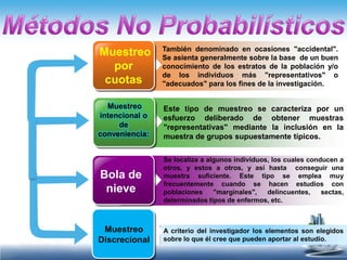 También denominado en ocasiones "accidental".
Muestreo        Se asienta generalmente sobre la base de un buen
  por           conocimiento de los estratos de la población y/o
                de los individuos más "representativos" o
 cuotas         "adecuados" para los fines de la investigación.


  Muestreo      Este tipo de muestreo se caracteriza por un
intencional o   esfuerzo deliberado de obtener muestras
     de         "representativas" mediante la inclusión en la
conveniencia:   muestra de grupos supuestamente típicos.

                Se localiza a algunos individuos, los cuales conducen a
                otros, y estos a otros, y así hasta conseguir una
Bola de         muestra suficiente. Este tipo se emplea muy
                frecuentemente cuando se hacen estudios con
 nieve          poblaciones     "marginales",   delincuentes,    sectas,
                determinados tipos de enfermos, etc.



 Muestreo       A criterio del investigador los elementos son elegidos
Discrecional    sobre lo que él cree que pueden aportar al estudio.
 